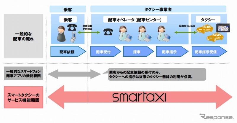 スマートタクシーの概要図