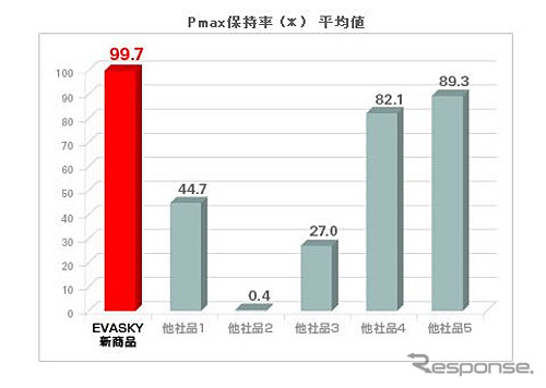 Pmax保持率・参考グラフ