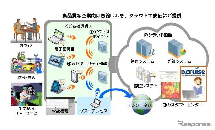 「D.e-Net Wi-Fi」イメージ