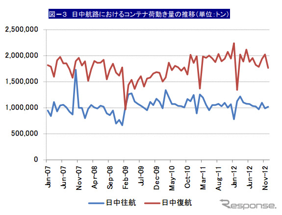 荷動き推移