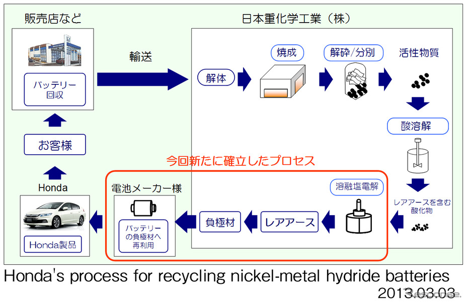 ホンダ、HV用ニッケル水素バッテリーのレアアース再利用システムを確立
