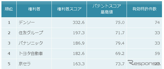 車載用カメラ　特許総合力トップ5
