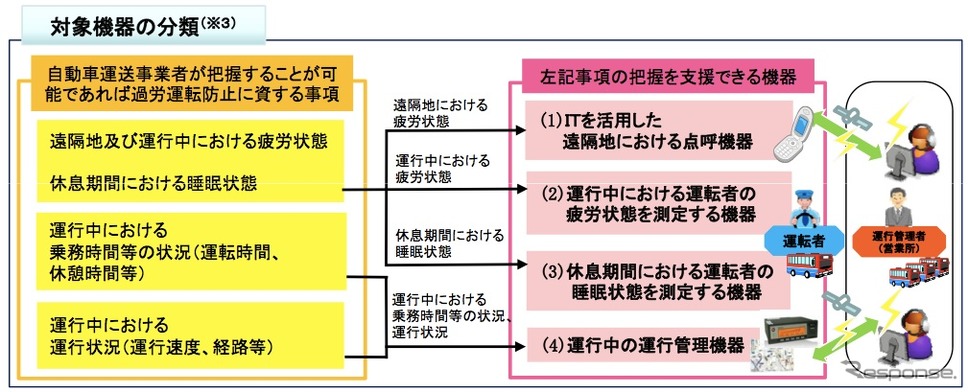 国交省、事故防止対策支援事業を拡大…過労運転防止の機器も