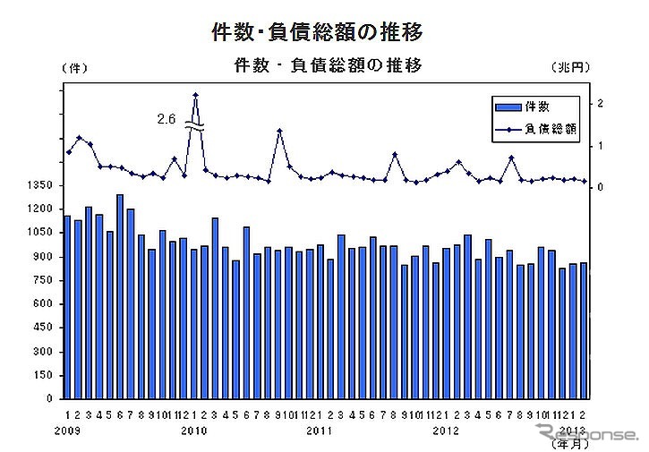 件数・負債総額の推移