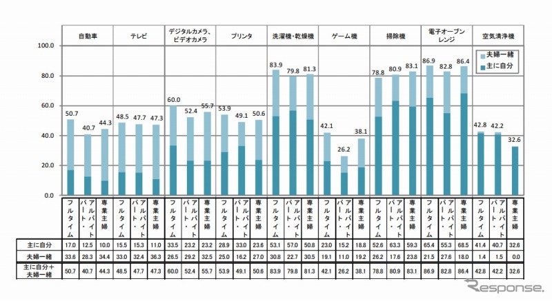 過去5年以内に購入した商品について、誰が中心になって商品を選んだか