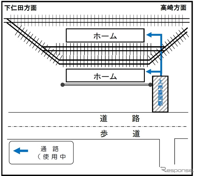 上州富岡駅の現在の構内配置図。仮駅舎は下仁田方に設置される。