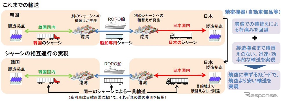 韓国シャーシの日本国内通行開始　国交省の相互通行プロジェクト