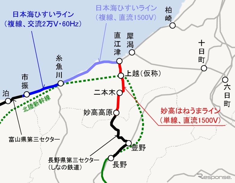 えちごトキめき鉄道は信越本線（妙高はねうまライン）長野県境～妙高高原～直江津間と北陸本線（日本海ひすいライン）富山県境～直江津間の経営を引き継ぐ。