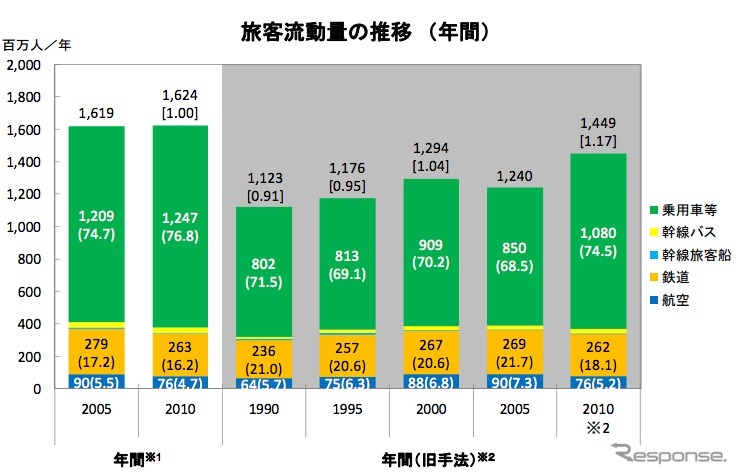 旅客流動量推移