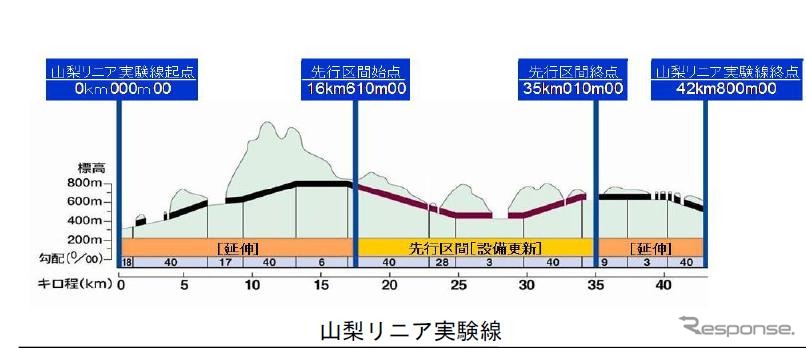 リニア実験線延伸