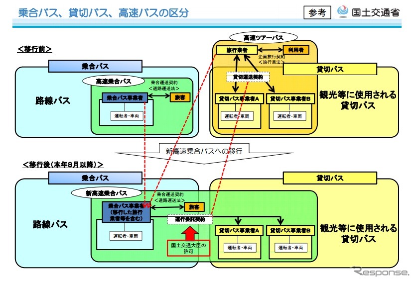 乗合バス、貸切バス、高速バスの区分（国交省）