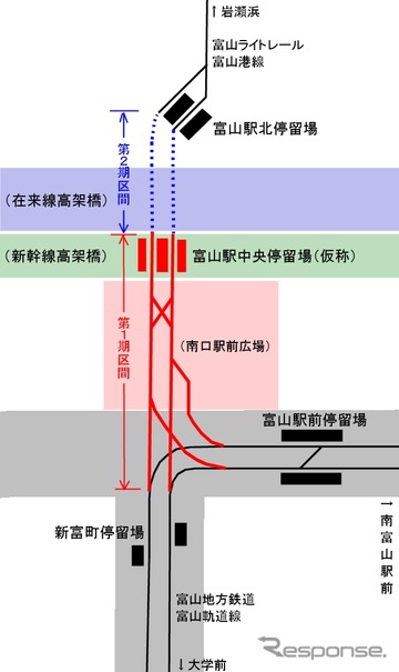 富山地鉄富山軌道線と富山ライトレール富山港線の富山駅乗り入れイメージ。高架橋の下に乗り入れて両線を接続させる。