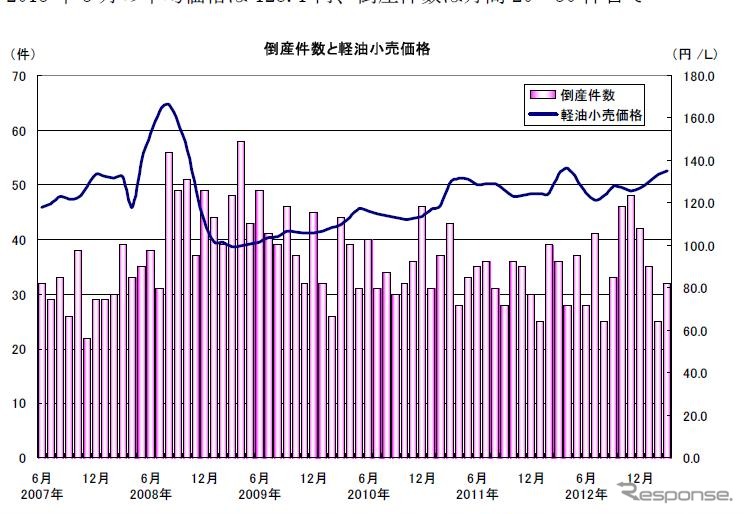 運輸業者の倒産推移と軽油価格の関係