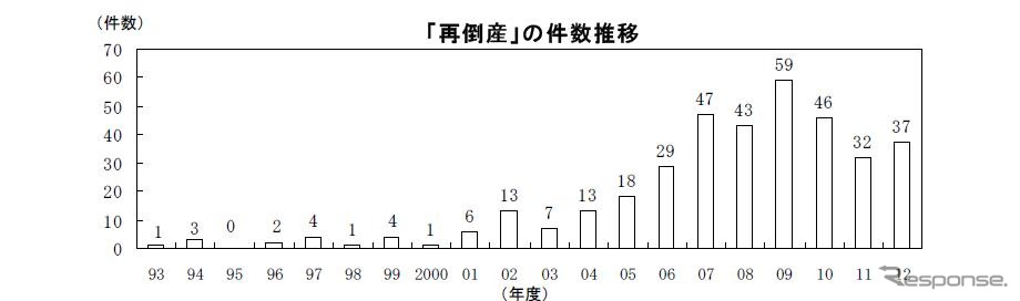 帝国データバンク、再倒産企業の推移