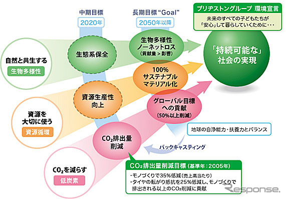 ブリヂストングループ、環境宣言