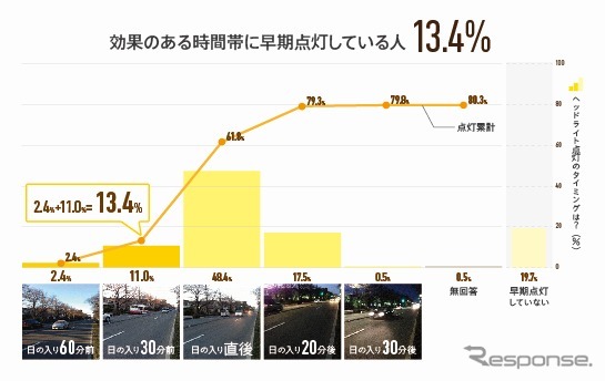 効果のある時間帯に早期点灯をしているドライバーは13.4％