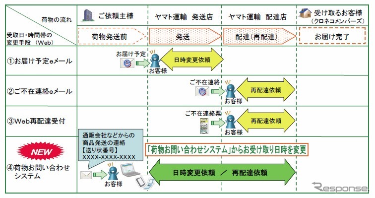 クロネコヤマトの荷物お問い合わせシステム