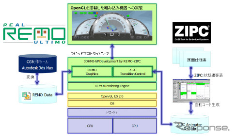 REMOとZIPCの連携図