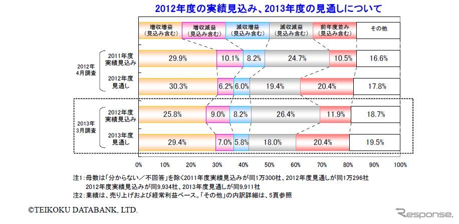 帝国データバンク、2013年度業績見通し意識調査