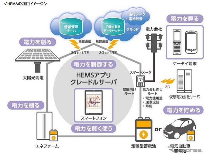 HEMSの利用イメージ