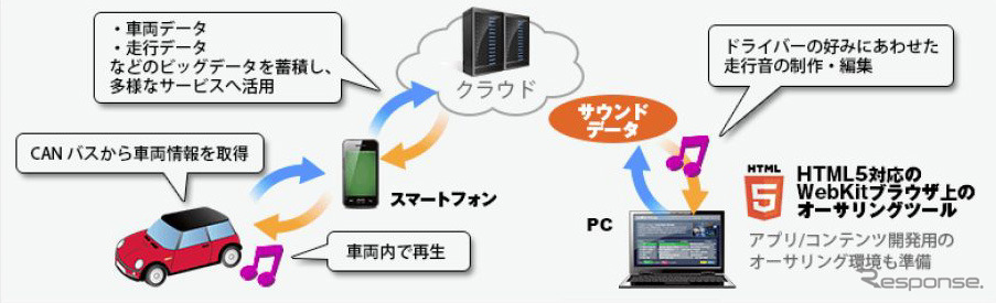 クラウドを介した「ACCESS EVSound」とCAN バスとの連携イメージ図
