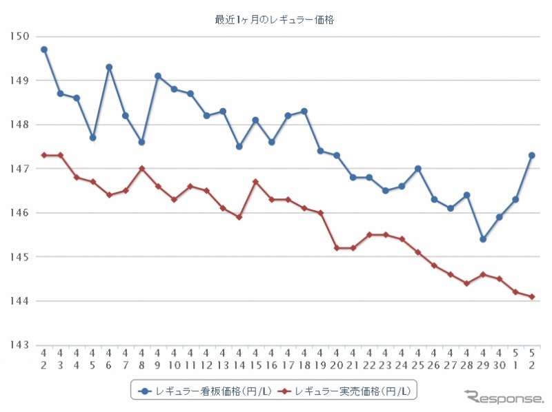 最近1か月のレギュラーガソリン実売価格。下落傾向が継続している（e燃費調べ）