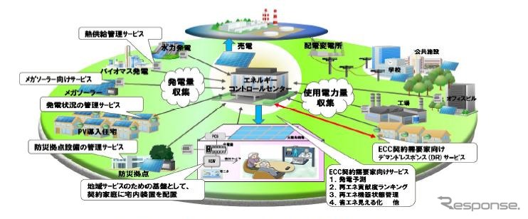 エネルギーコントロールセンター（イメージ）