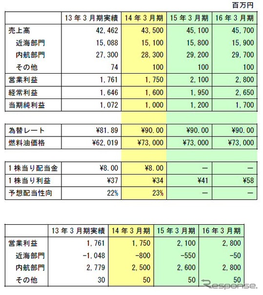 中期経営計画の数値目標