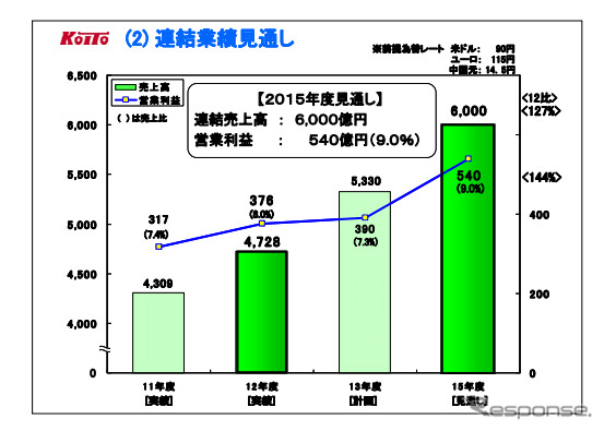 連結業績見通し