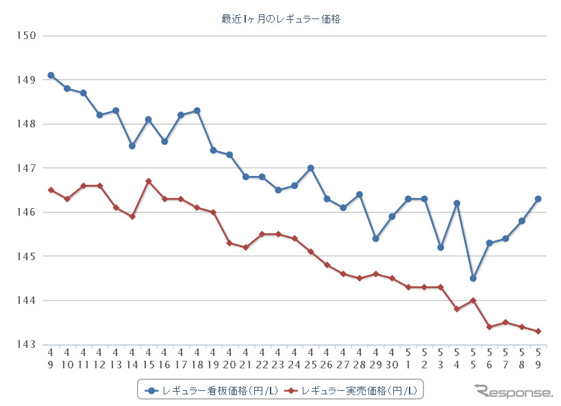 最近1か月のレギュラーガソリン実売価格（e燃費調べ）