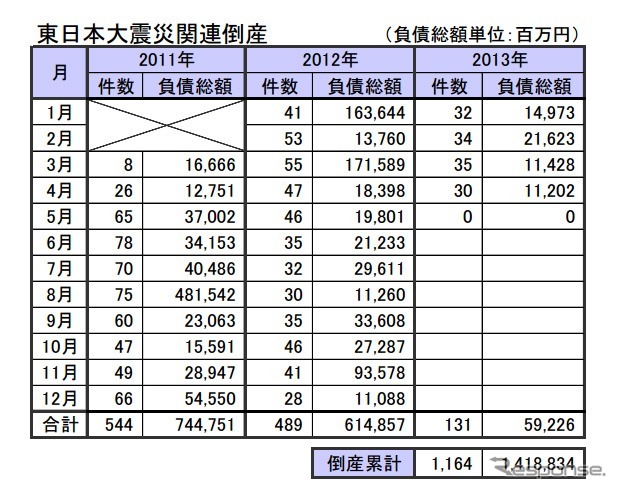 東日本大震災関連倒産