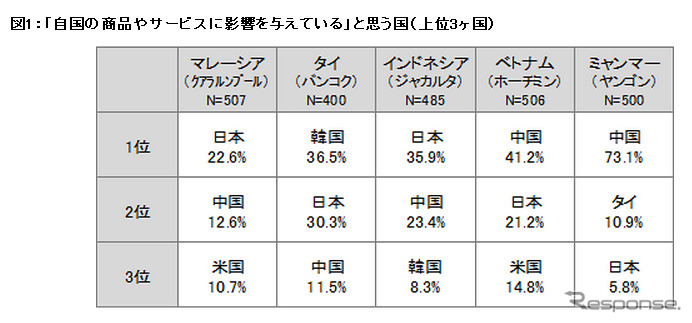 「自国の商品やサービスに影響を与えている」と思う国（上位3ヶ国）