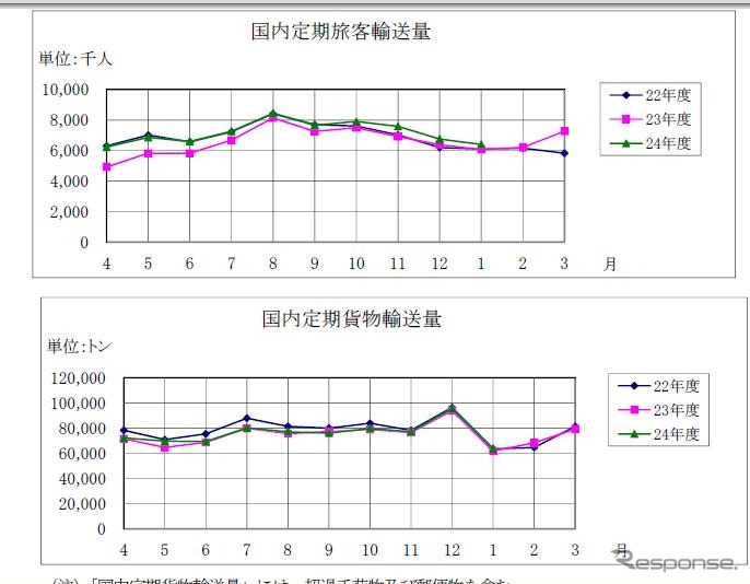 航空輸送統計、1月