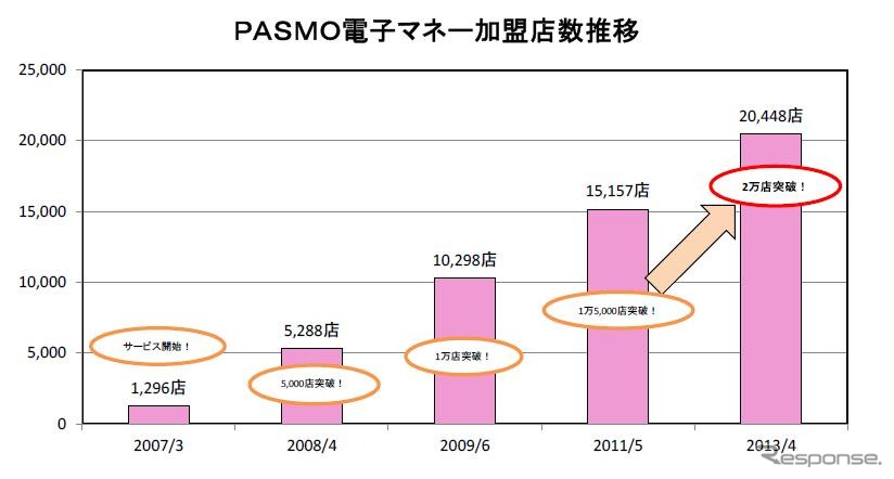 PASMO電子マネー加盟店の推移