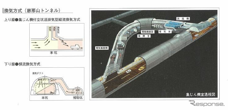 恵那山トンネルの換気方式は上下2本別々の方法になっている（『ＮＥＸＣＯ中日本 飯田保全・サービスセンター管内概要図』から）