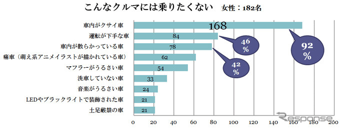 あなたが乗りたくないクルマはどんなクルマ？（女性）