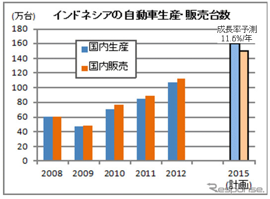 インドネシアの自動車生産・販売台数
