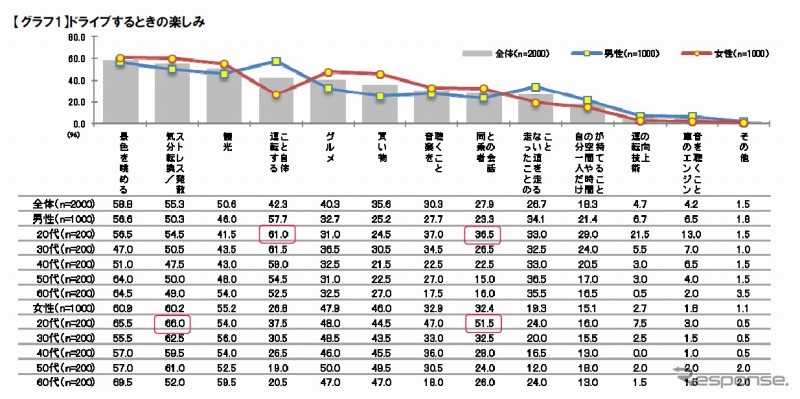 ドライブするときの楽しみ