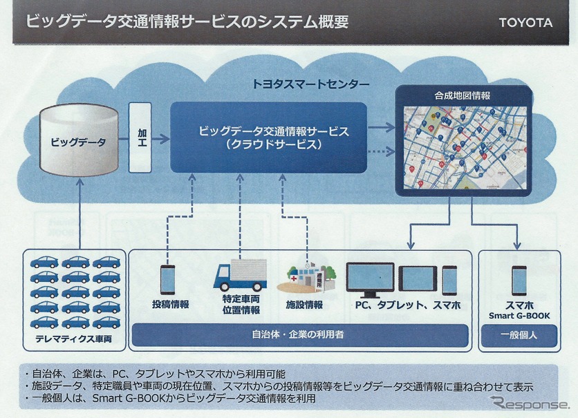 トヨタのビッグデータ交通情報サービス