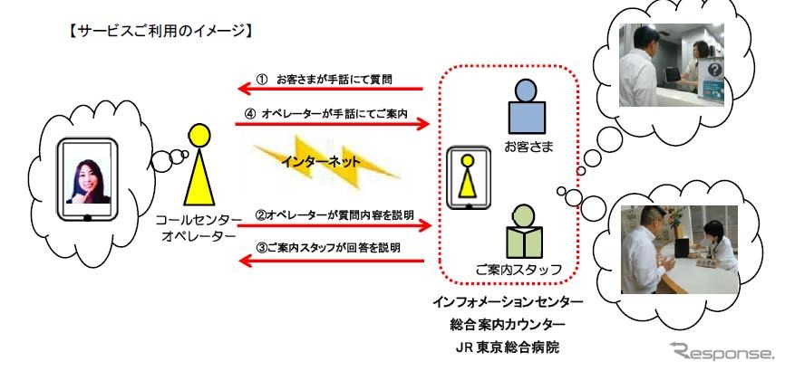 遠隔手話通話サービスの利用イメージ。