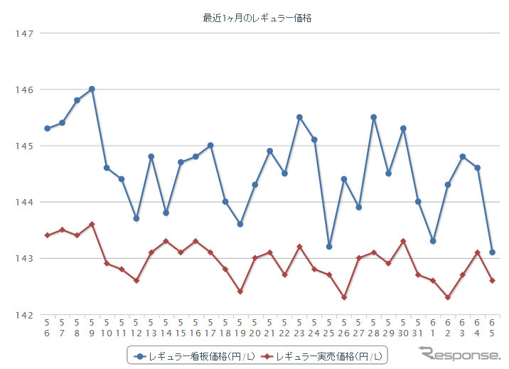 最近1か月のレギュラーガソリン実売価格（e燃費調べ）