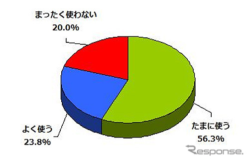 歩行中に携帯電話を使いますか