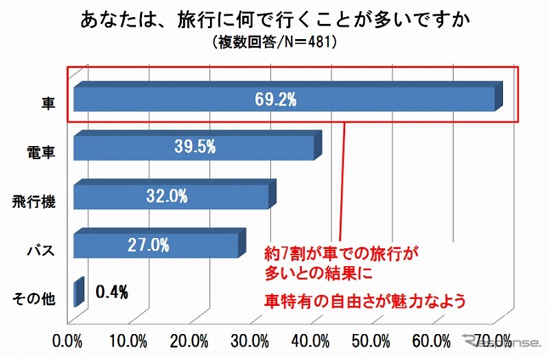 シニア世代を対象とした「自動車に関する意識調査」
