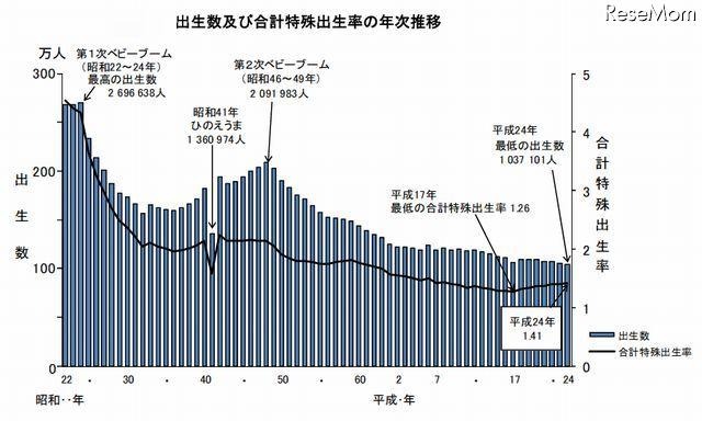 出生数および合計特殊出生率の年次推移