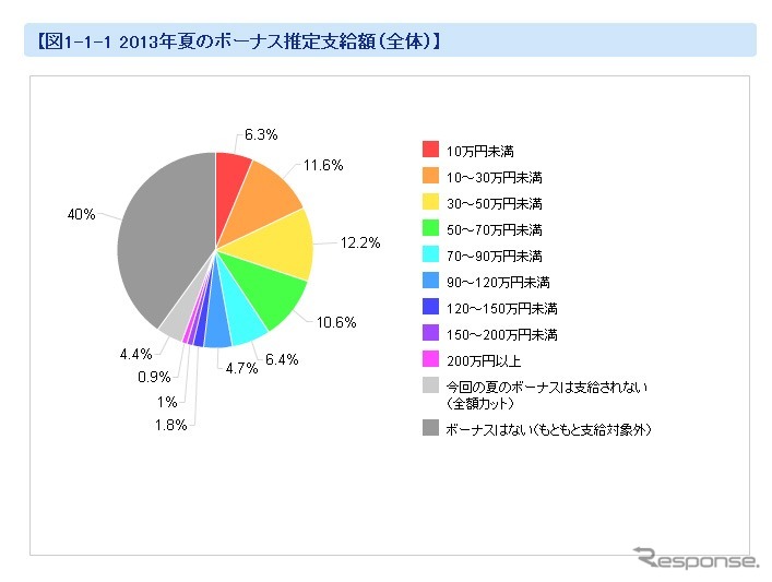 2013年夏のボーナス推定支給額