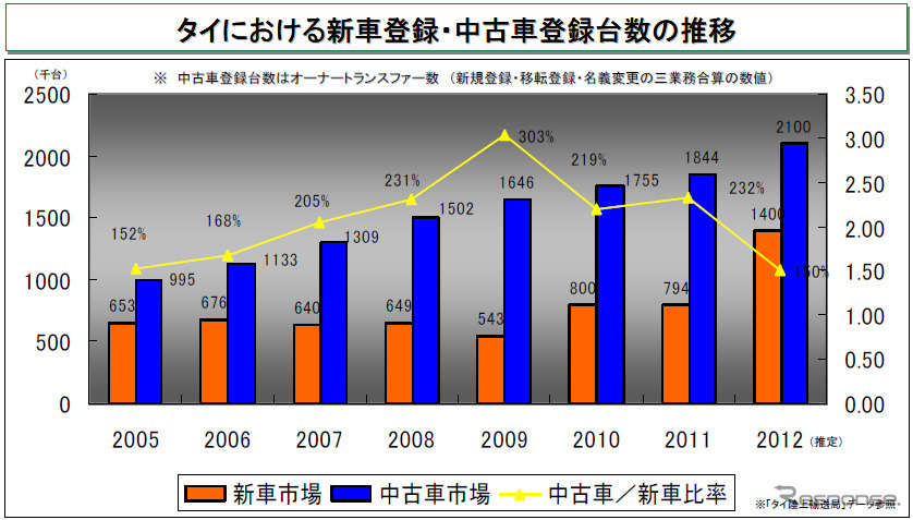 タイにおける新車登録・中古車登録台数の推移