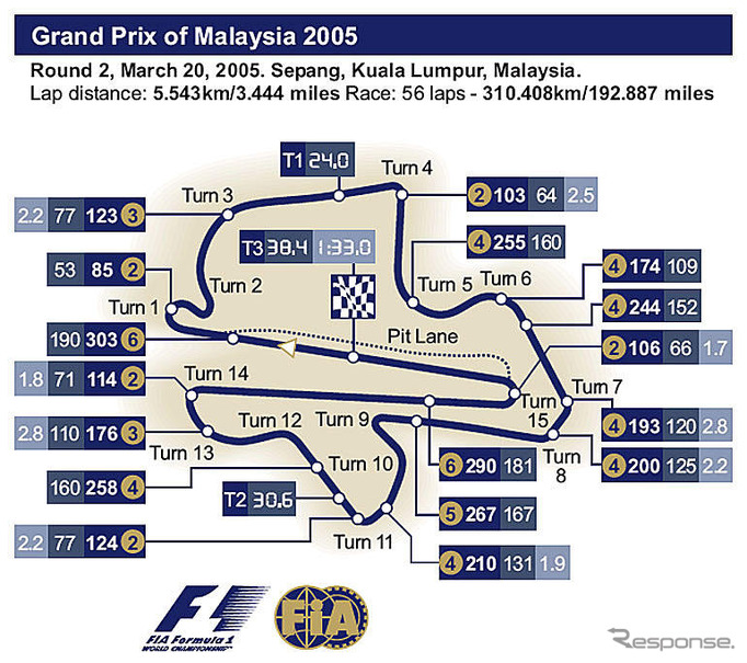 【F1マレーシアGP】サーキットデータ…高温多湿、最も過酷なレース。