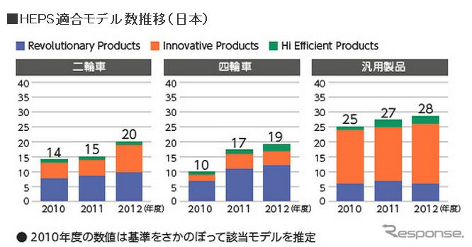 HEPS適合モデル数推移（日本）