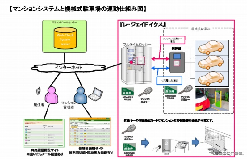 マンションシステムと機械式駐車場の連動仕組み図