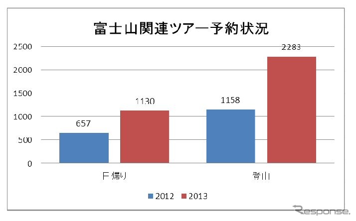 夏季富士山関連ツアー・予約申込人員比較（6月21日現在）